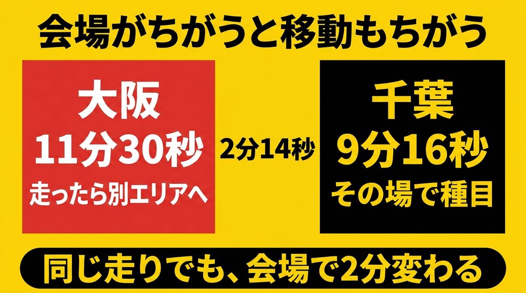 大阪と千葉で移動時間が2分以上ちがった比較