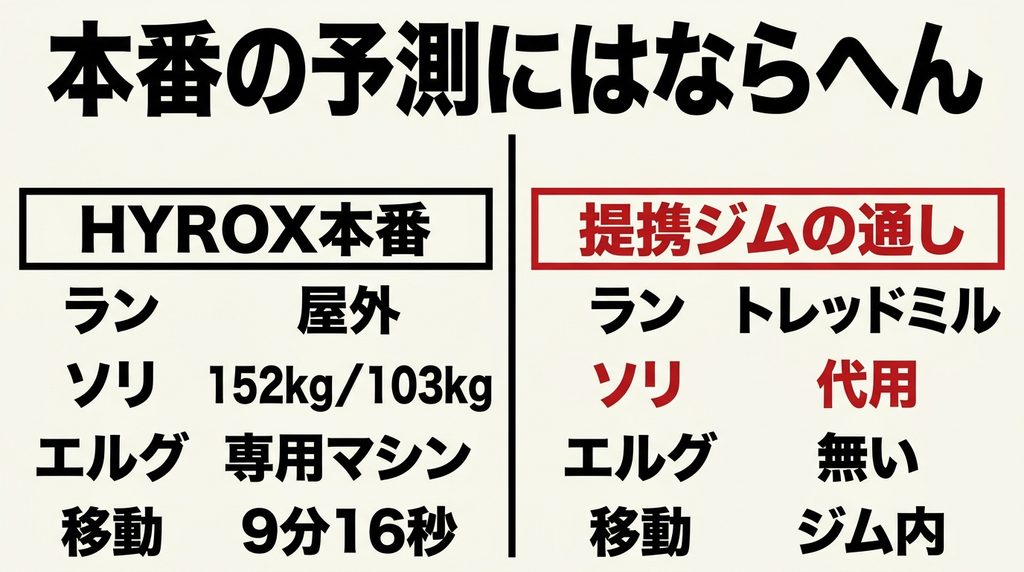 HYROX本番と提携ジムでの通し練習の条件を比べた表