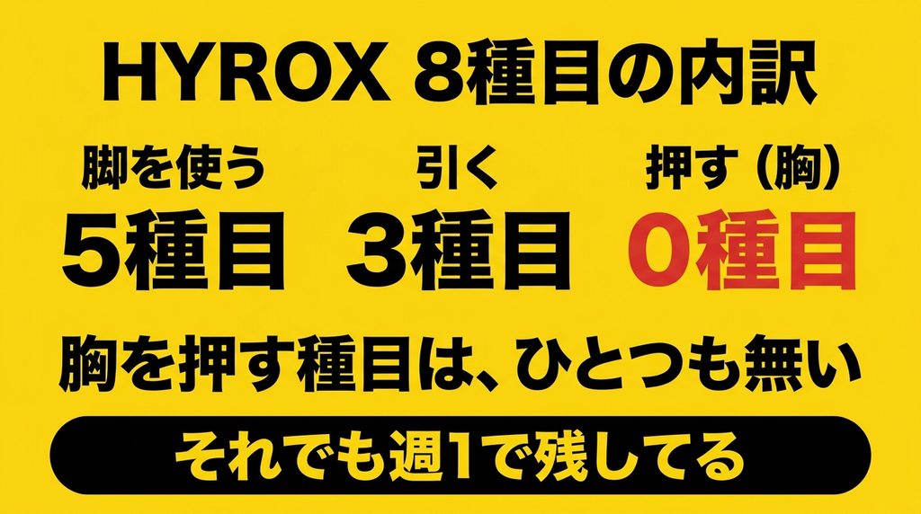 HYROX8種目のうち脚5種目引く3種目に対し押す種目は0