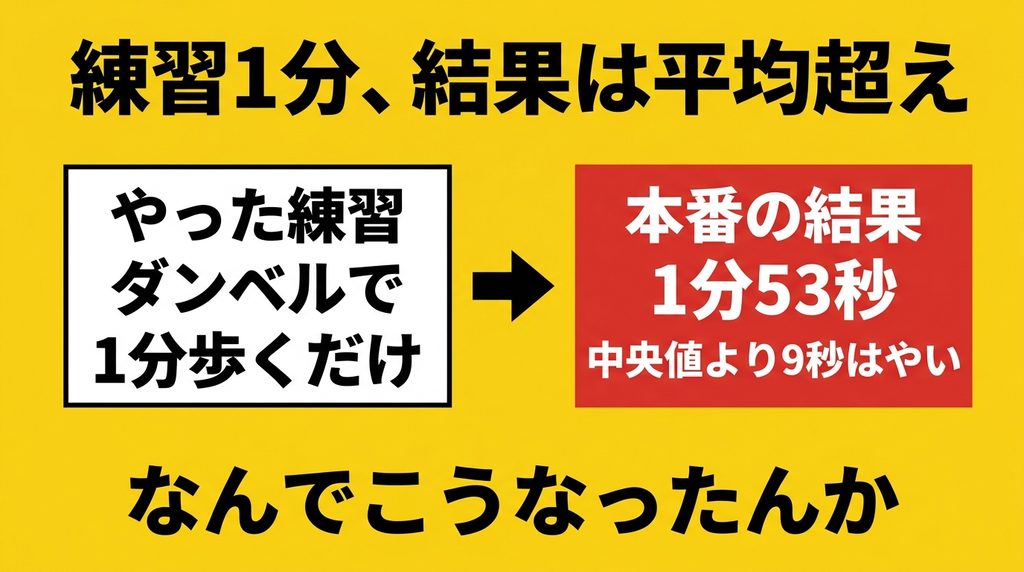 練習1分に対して本番は中央値より速かったという比較