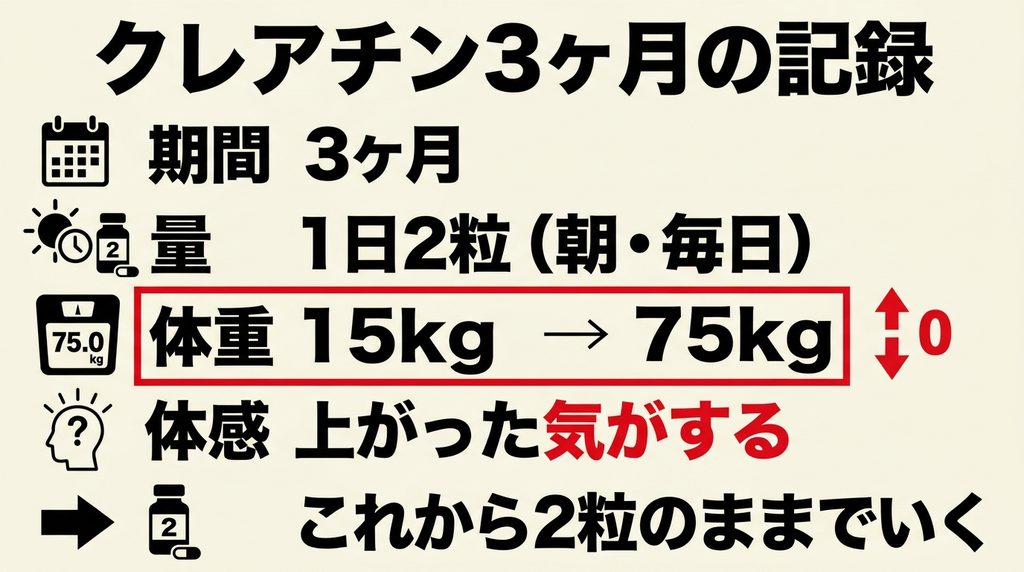 クレアチン3ヶ月の記録をまとめた表