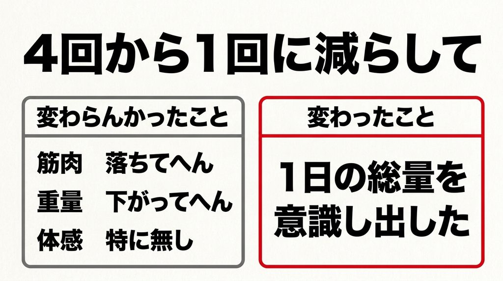 プロテインを1日4回から1回に減らして何が変わったかの比較図