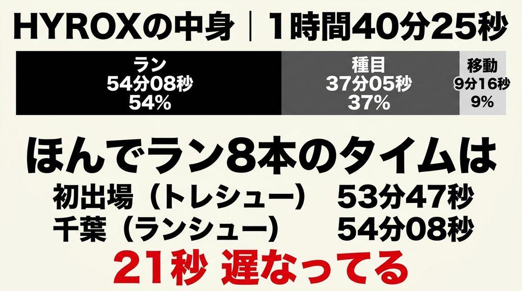 HYROXの時間配分と、2大会のラン8本のタイム比較