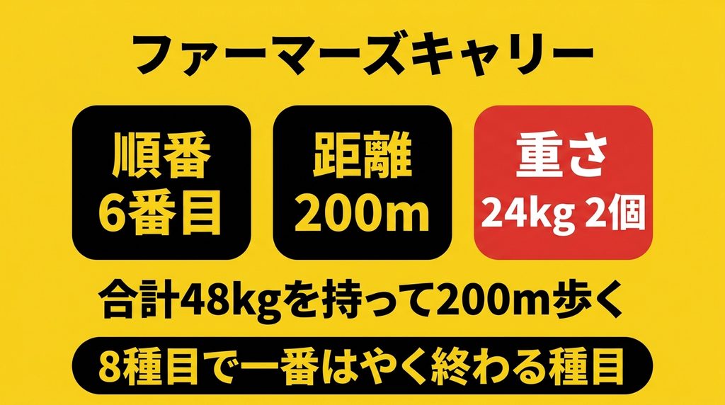 HYROXのファーマーズキャリーの順番と距離と重さ