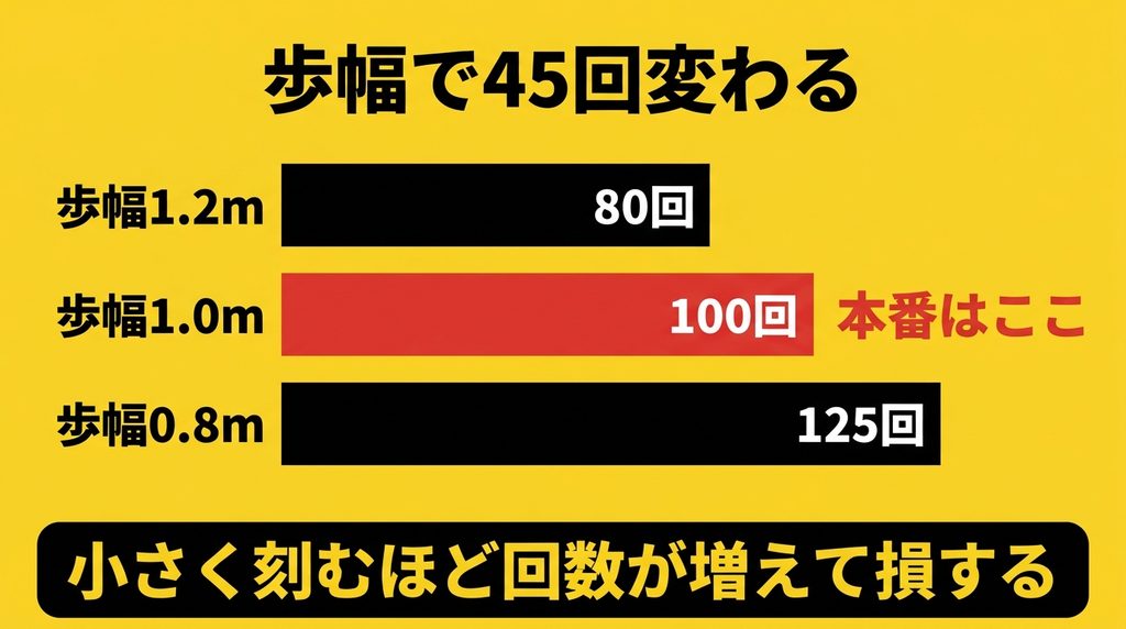 ランジの歩幅によって必要な回数が変わる比較