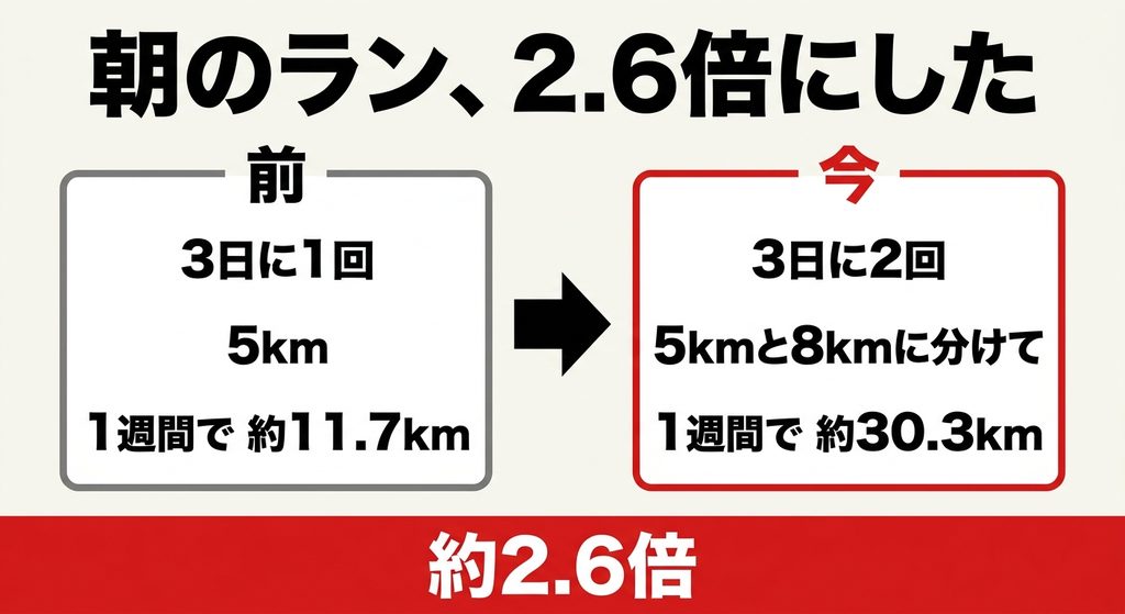 朝のランニングの頻度と距離が2か月でどう変わったかの比較図