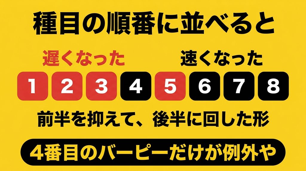種目の順番に並べると前半が遅く後半が速くなっていた