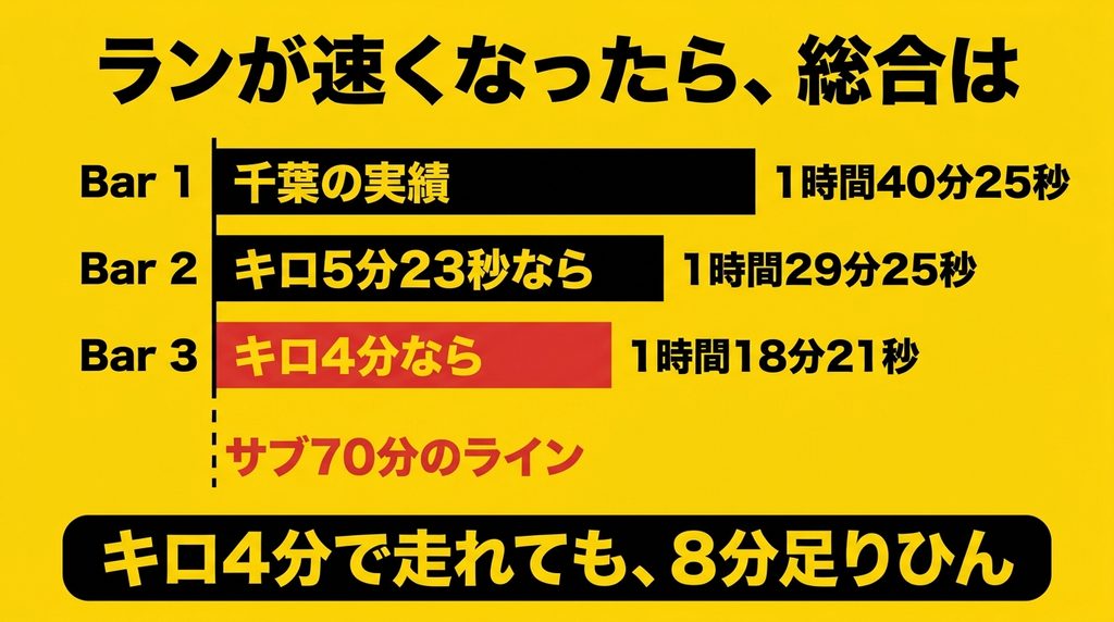 キロ4分で走れても総合1時間18分21秒でサブ70分に届かない
