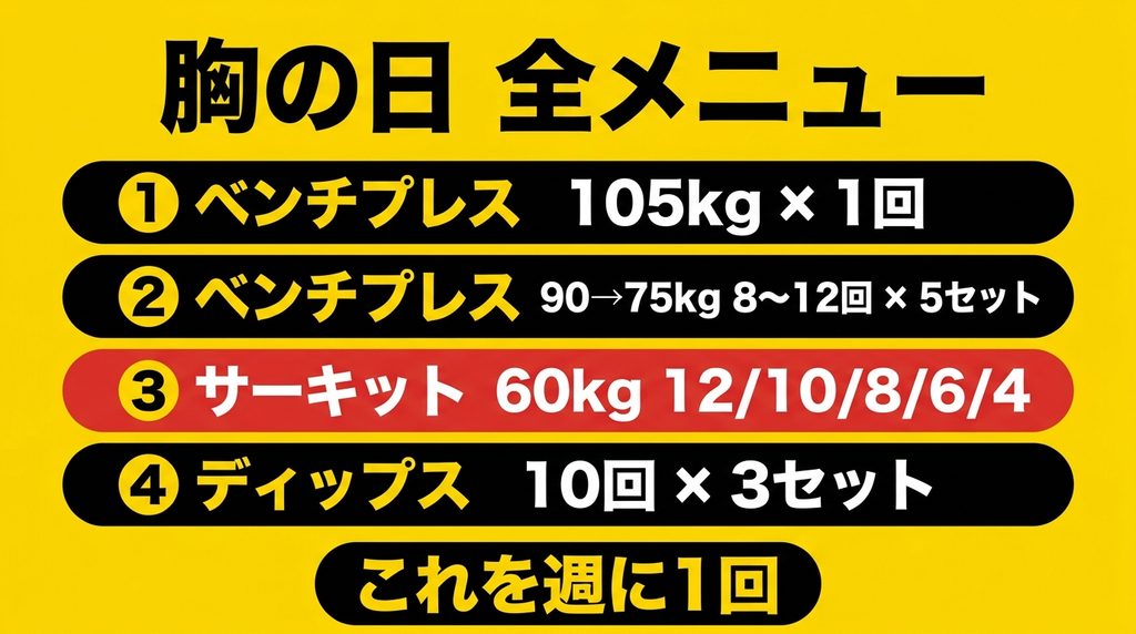 胸の日のベンチプレス105kgからディップスまでの全メニュー