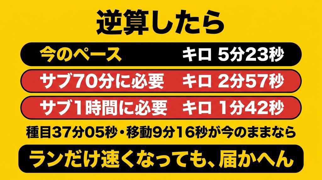 サブ70分にはキロ2分57秒サブ1時間にはキロ1分42秒が必要