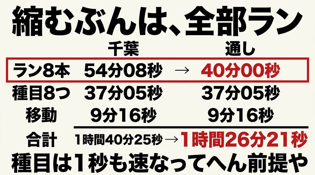 千葉の内訳と、通し練習の予測タイムを比べた計算図
