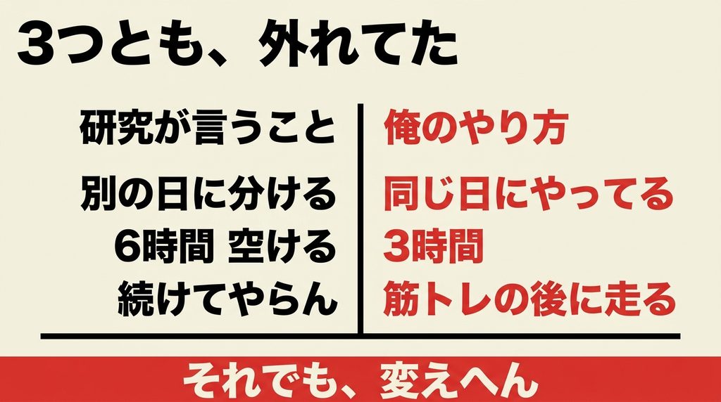 筋トレとランニングについて研究が推奨する3つと自分のやり方が全部ちがっていたことを示した図