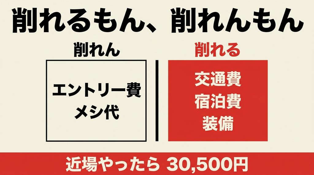 HYROX出場の費用のうち削れる項目と削れない項目を仕分けした図