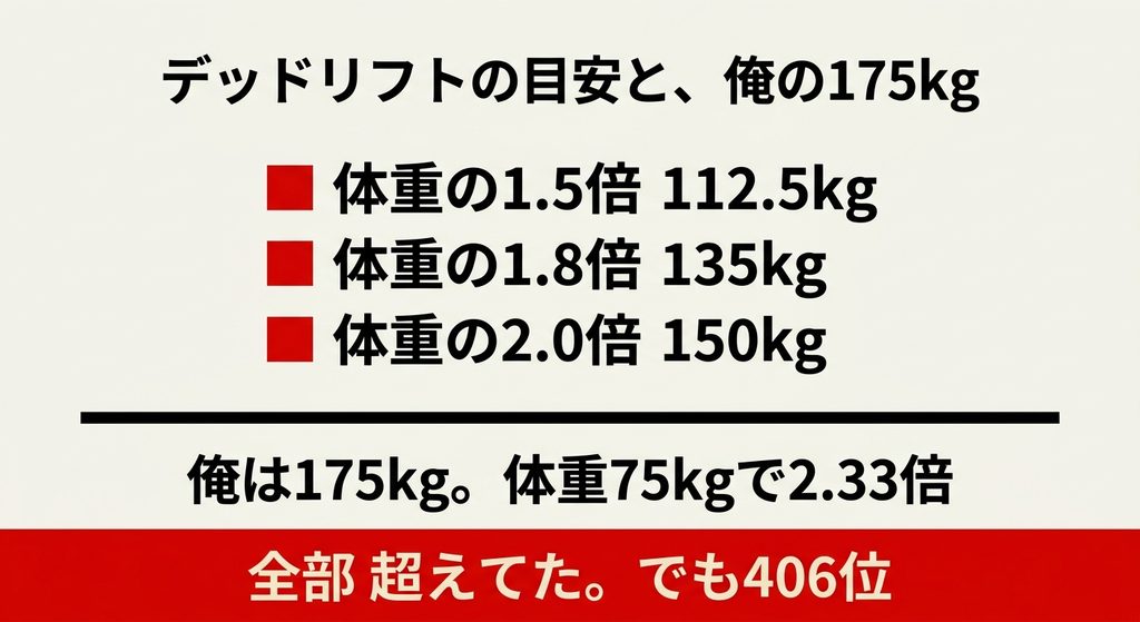 HYROXのデッドリフト目安3種類と体重75kgで175kg挙げる自分の比較図