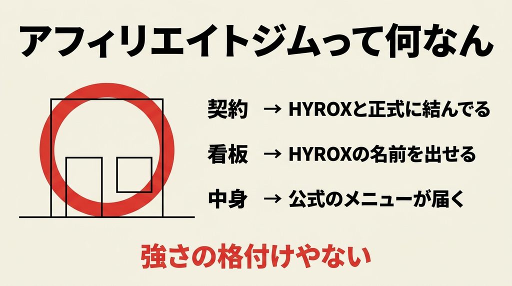 HYROXアフィリエイトジムが契約と看板と公式メニューの話であることを整理したイラスト