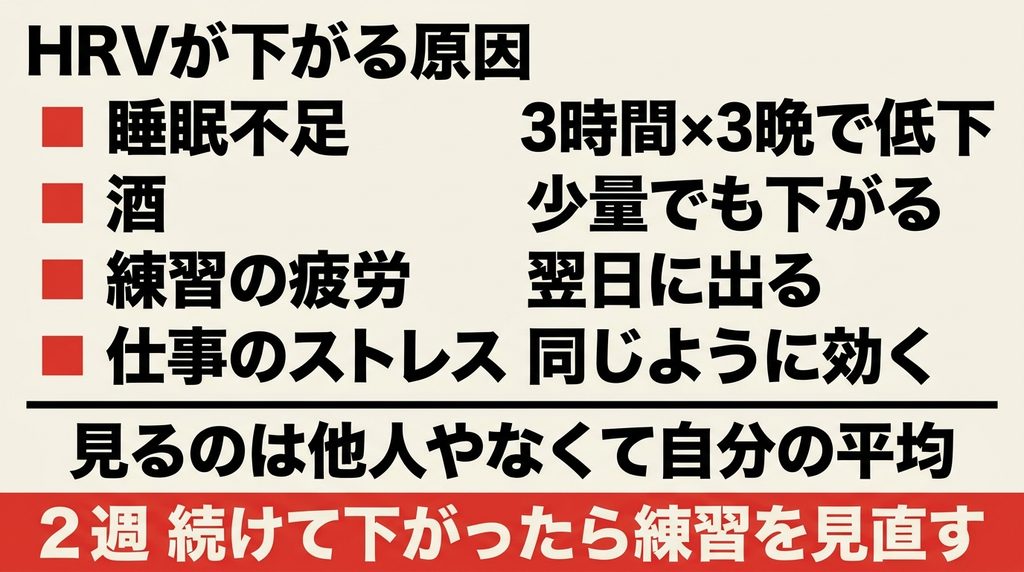 HRVが下がる原因。睡眠不足は3時間睡眠3晩で低下、酒は少量でも低下、練習の疲労と仕事のストレスも同じように影響する