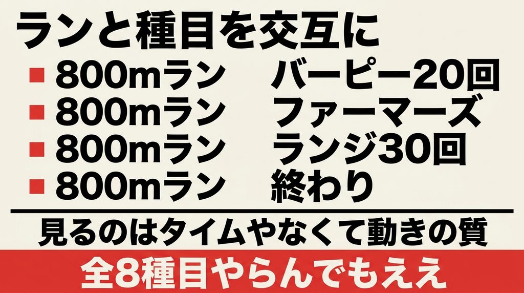 コンプロマイズド・ランニングの練習メニュー例。800mランとバーピー、ファーマーズ、ランジを交互に組む