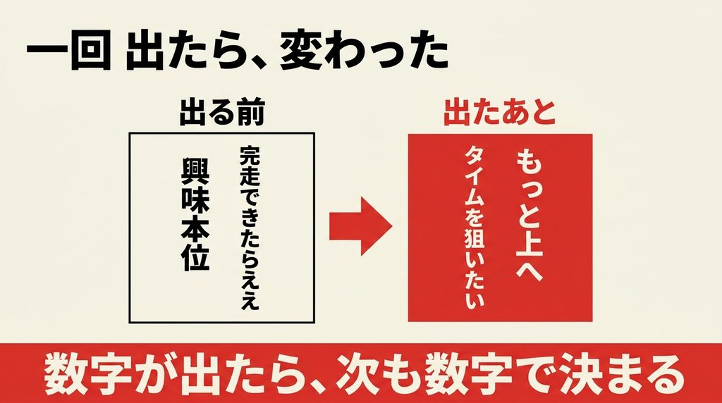 HYROXに出る前は興味本位だったが出たあとはタイムを狙うようになった変化を示した図