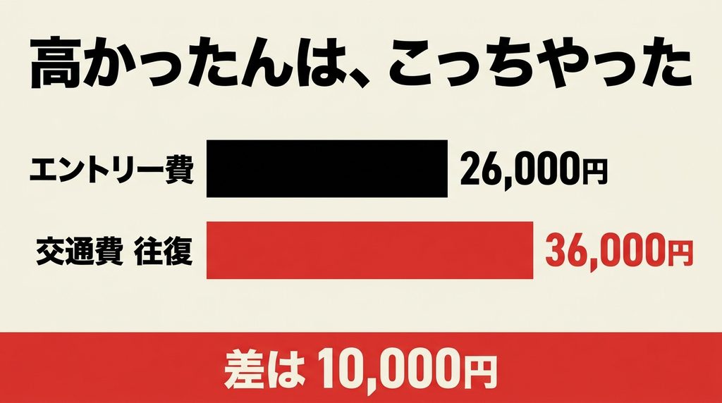 HYROX千葉のエントリー費26000円と交通費往復36000円を棒グラフで比べた図
