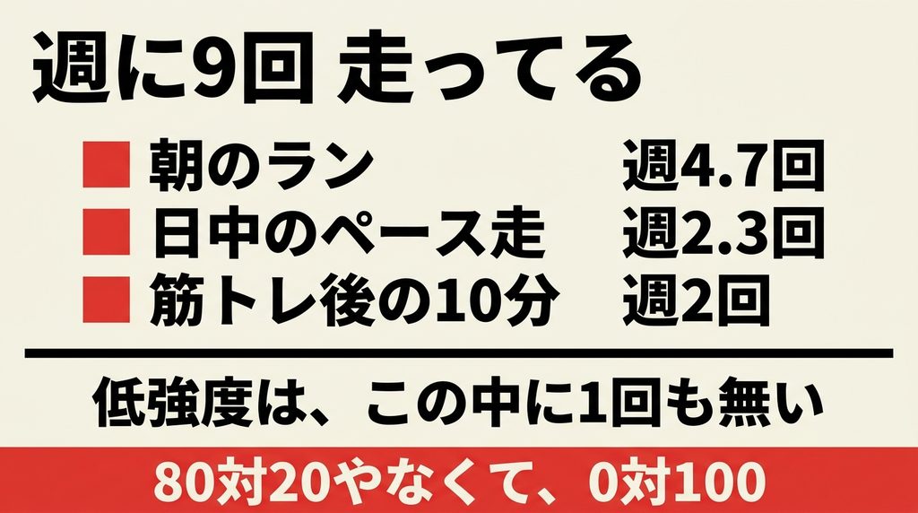 週9回のランの内訳と低強度が1回も無いことを示した図
