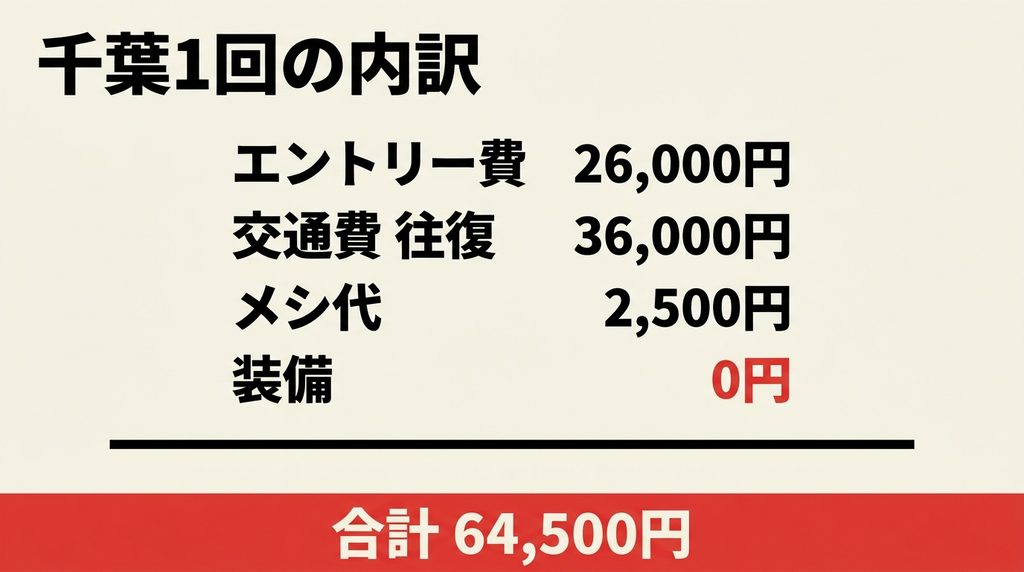 HYROX千葉1回にかかった合計64500円の内訳を項目別に並べた図