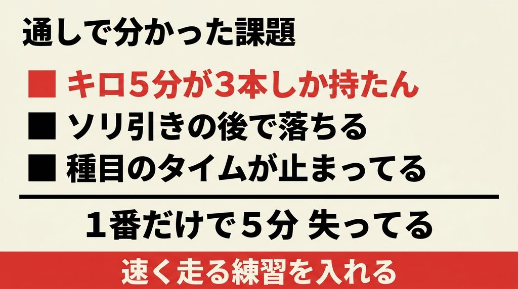 HYROXの通し練習で分かったキロ5分が3本しか持たないことなど課題3つを示した図