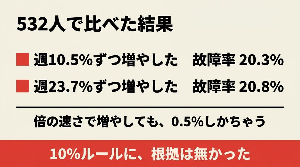 532人の研究で週10.5%増と週23.7%増の故障率がほぼ同じだった比較図