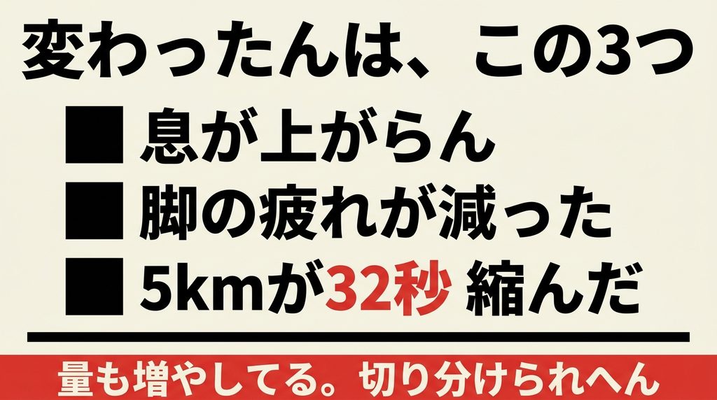 走り方を変えて息が上がらなくなり脚の疲れが減り5kmが32秒縮んだことを示した図
