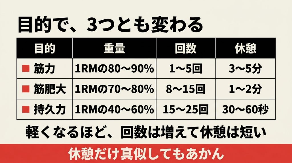 筋力筋肥大持久力の目的別に重量と回数と休憩時間をまとめた早見表