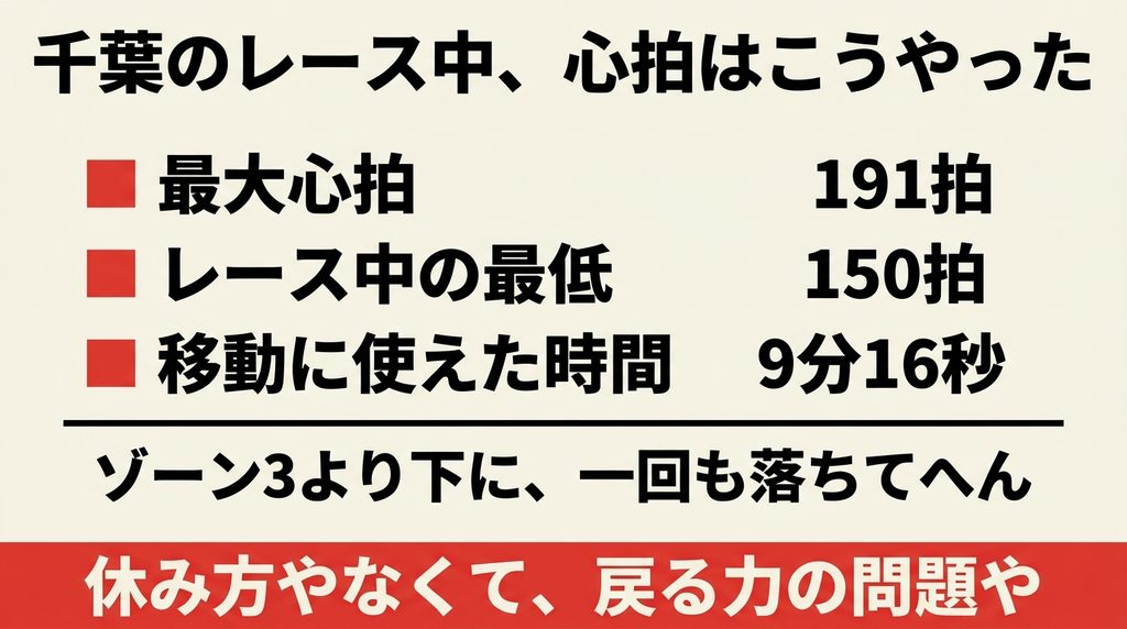 HYROX千葉の心拍データと移動時間9分16秒をまとめた図