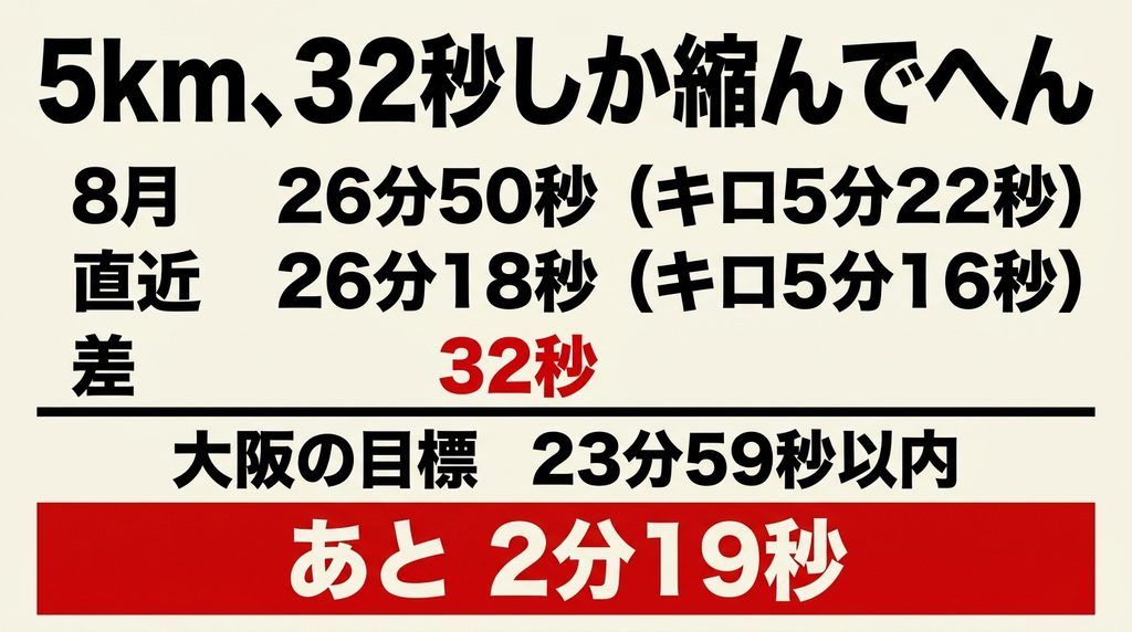 5kmのタイムが26分50秒から26分18秒に縮んだ推移と、目標までの差を示した図