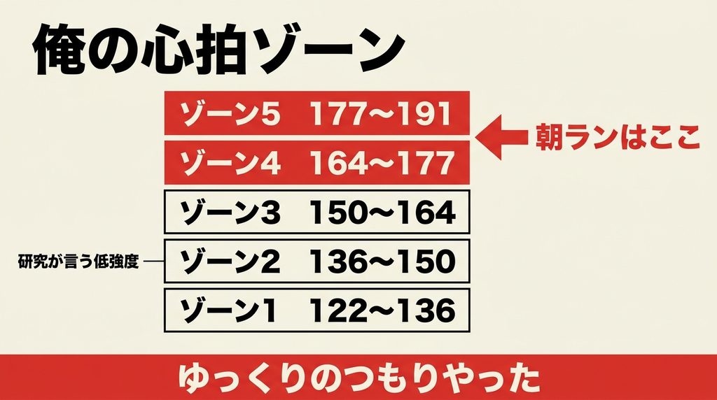 心拍ゾーン1から5の範囲と朝ランがゾーン4から5に入っていることを示した図