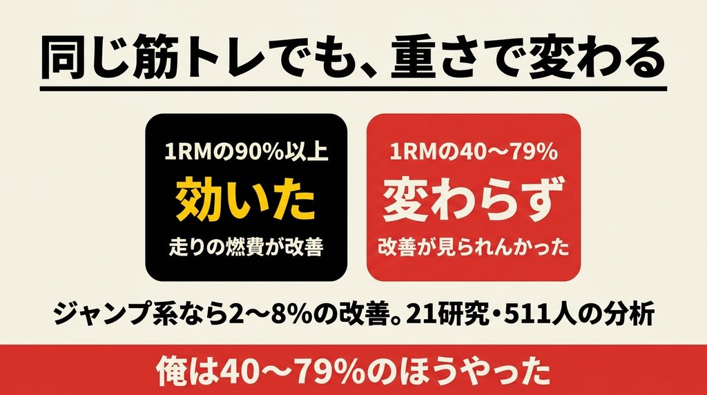 1RMの90%以上では走りの燃費が改善し40から79%では変わらなかった比較
