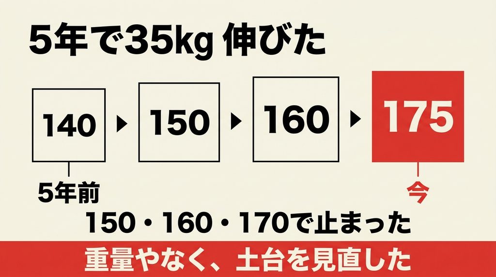 デッドリフトが5年で140kgから175kgまで伸びたことと途中で止まった重量を示した図