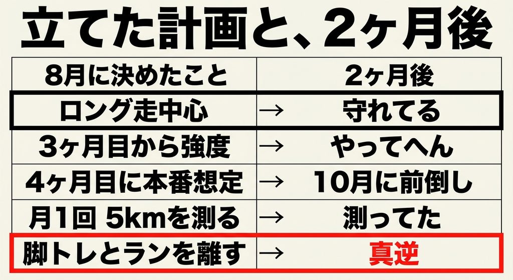 8月に立てた5つの計画と、2か月後の実際を並べた照合表