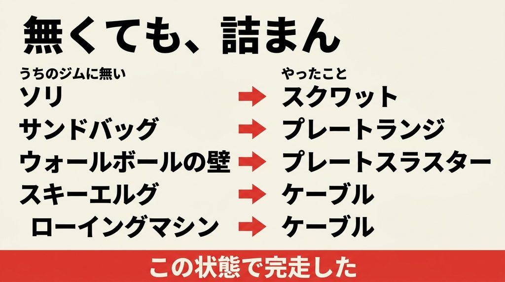 HYROXの専用器具が無いジムでそれぞれ何に置き換えて練習したかを並べた図