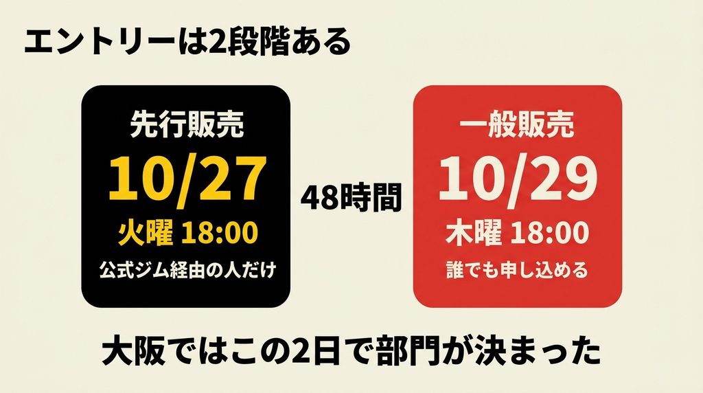 HYROX名古屋の先行販売10月27日と一般販売10月29日の比較図