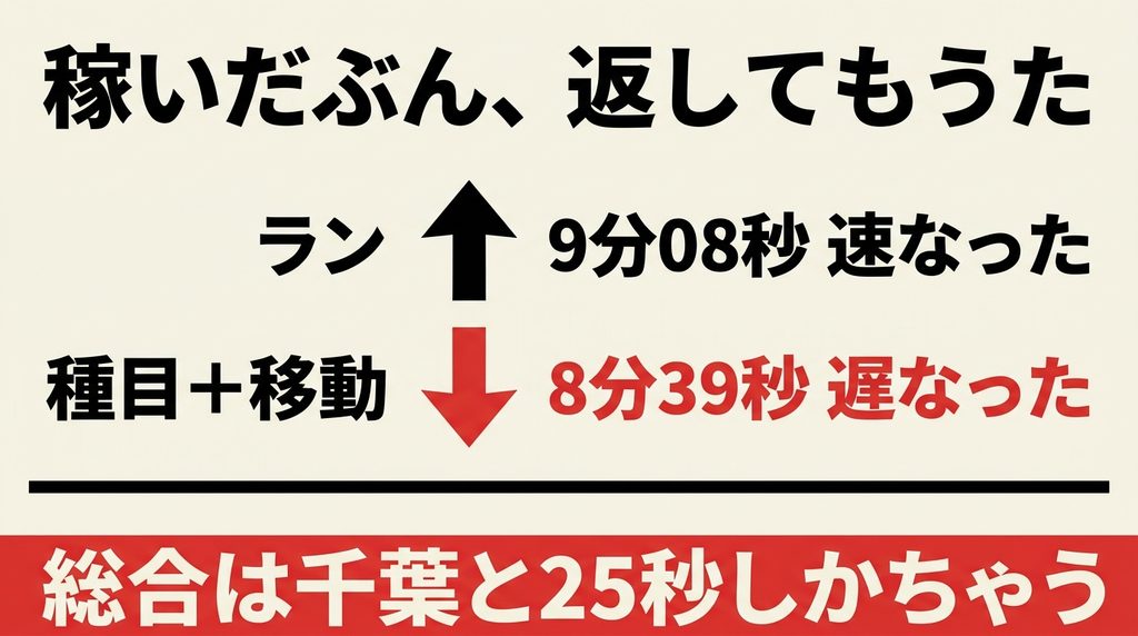 HYROXの通し練習でランが9分08秒速くなり種目と移動が8分39秒遅くなったことを示した図